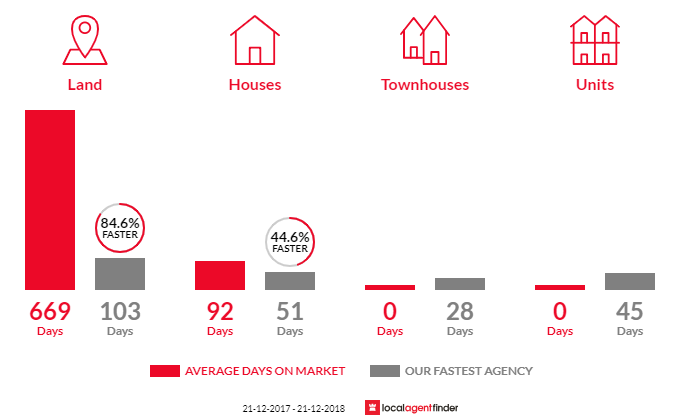 Average time to sell property in Rosevears, TAS 7277