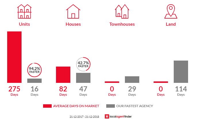 Average time to sell property in Rosewater, SA 5013