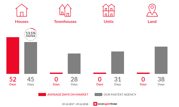 Average time to sell property in Rosewood, NSW 2446