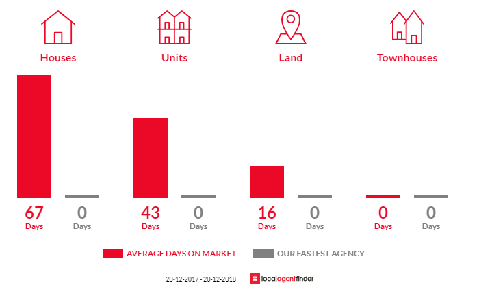 Average time to sell property in Ross, NT 0873