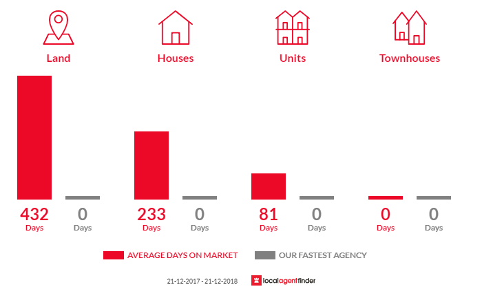 Average time to sell property in Ross, TAS 7209