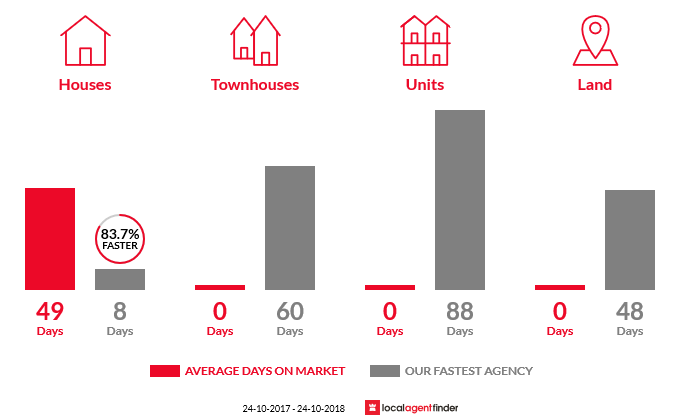 Average time to sell property in Rossi, NSW 2621