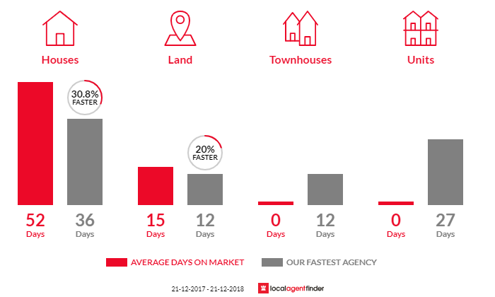 Average time to sell property in Rosslyn Park, SA 5072