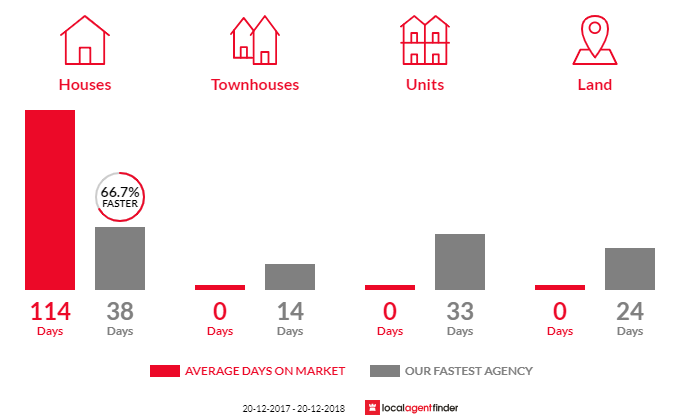Average time to sell property in Rossmore, NSW 2557