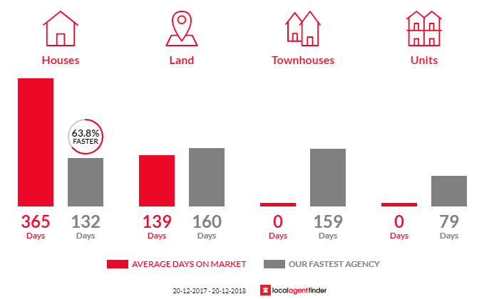 Average time to sell property in Round Hill, QLD 4677