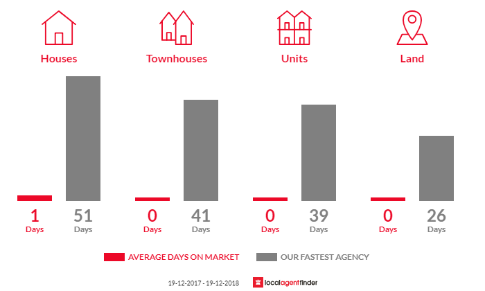 Average time to sell property in Rous, NSW 2477