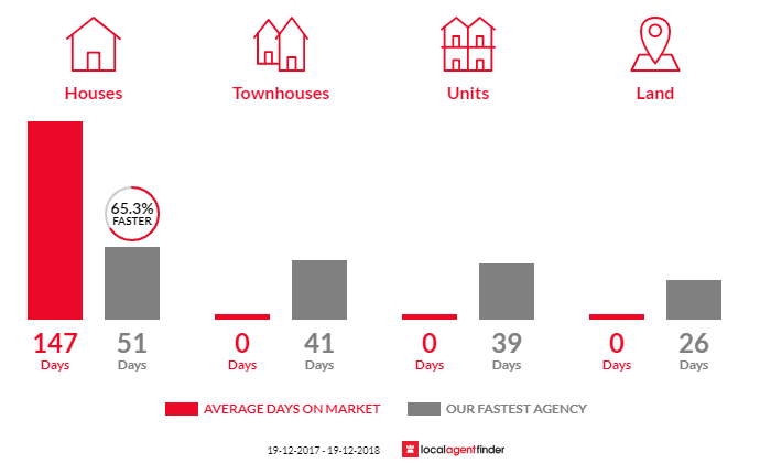 Average time to sell property in Rous Mill, NSW 2477