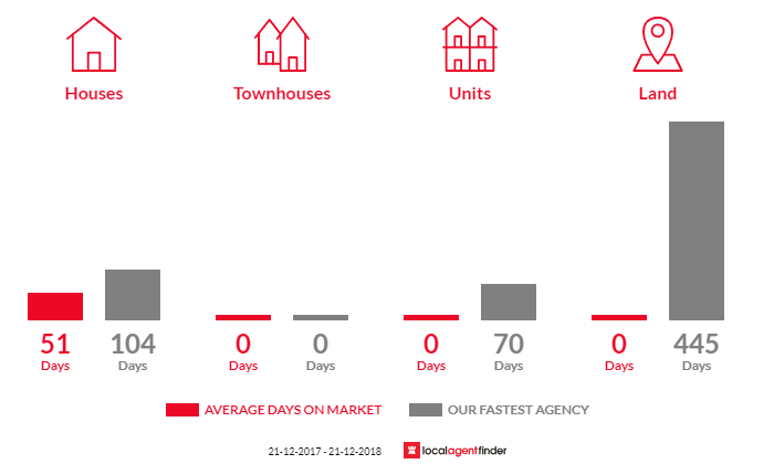 Average time to sell property in Rowella, TAS 7270