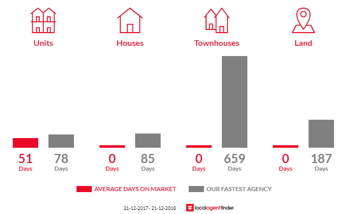 Average time to sell property in Rowland Flat, SA 5352