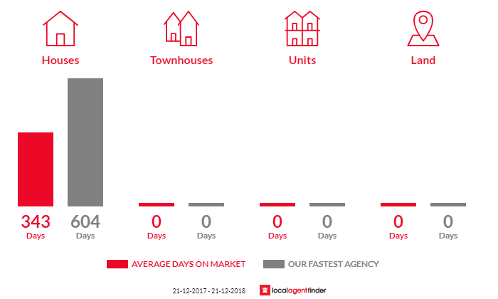 Average time to sell property in Roxby Downs, SA 5725