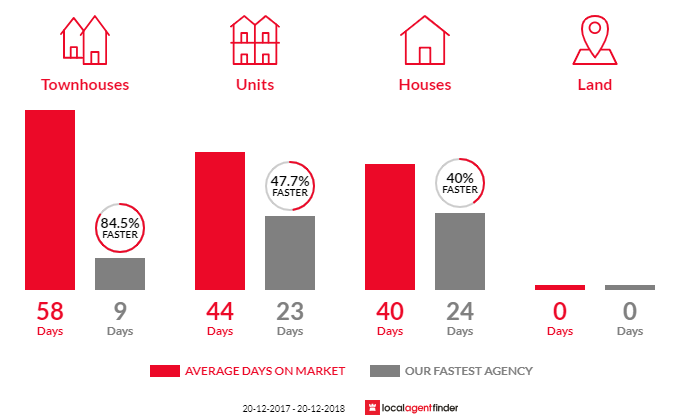 Average time to sell property in Rozelle, NSW 2039