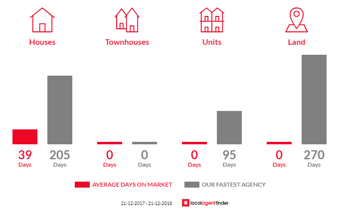 Average time to sell property in Rubicon, VIC 3712