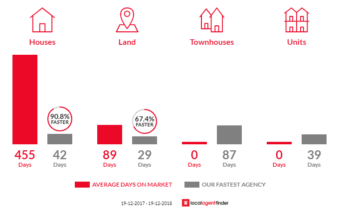Average time to sell property in Rugby, NSW 2583