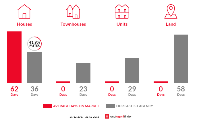 Average time to sell property in Runnymede, TAS 7190