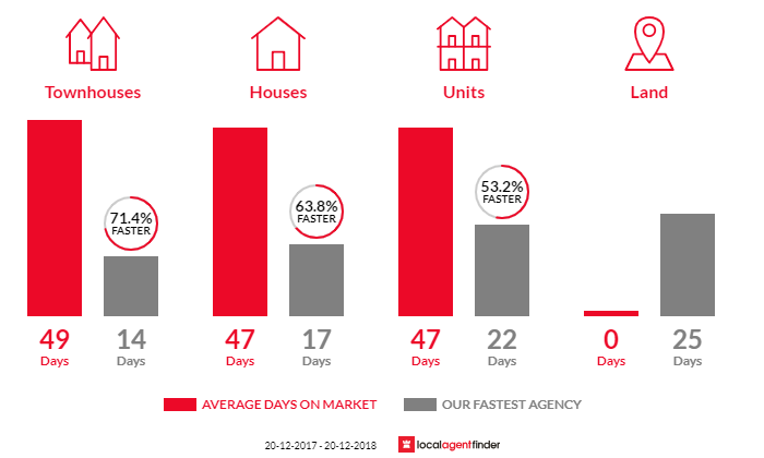 Average time to sell property in Russell Lea, NSW 2046
