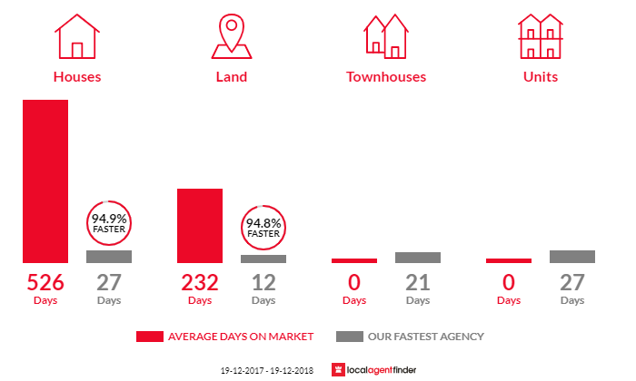Average time to sell property in Sackville North, NSW 2756