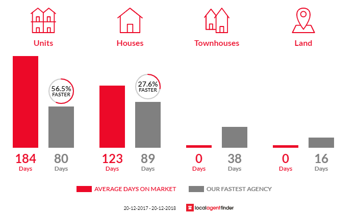 Average time to sell property in Sadadeen, NT 0870