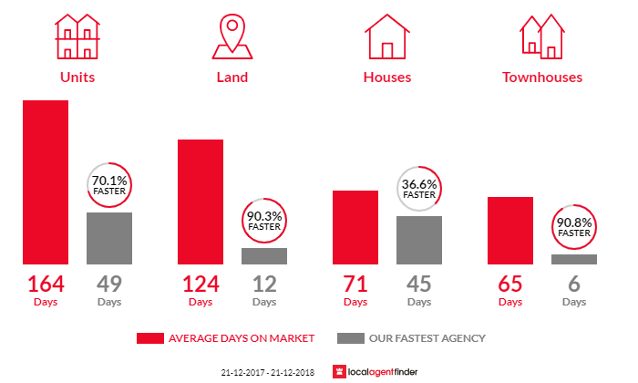 Average time to sell property in Salisbury East, SA 5109