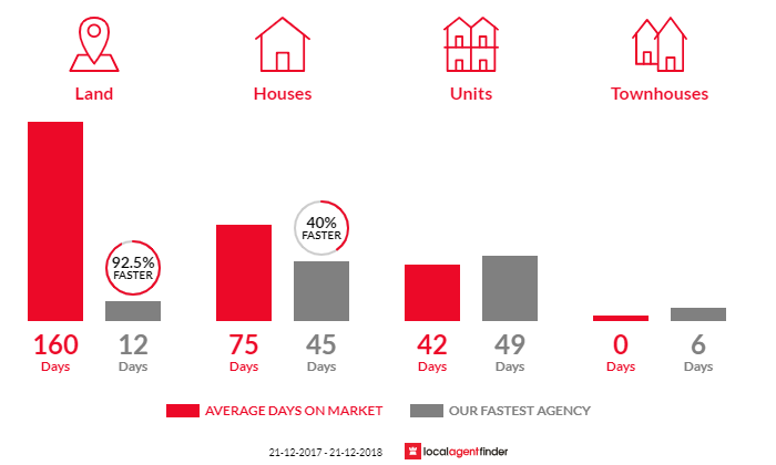 Average time to sell property in Salisbury Heights, SA 5109