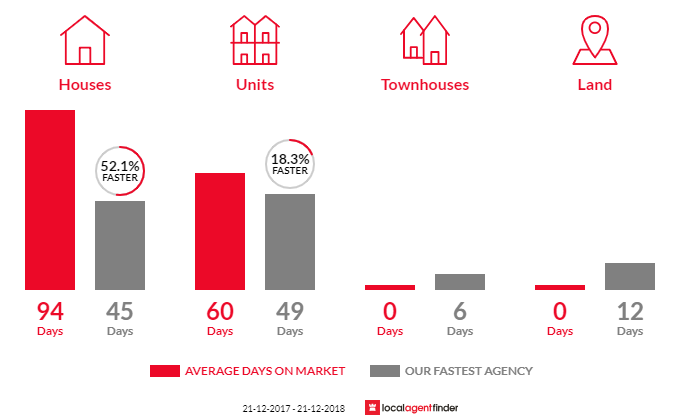 Average time to sell property in Salisbury Plain, SA 5109