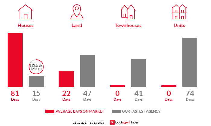 Average time to sell property in Samford Village, QLD 4520