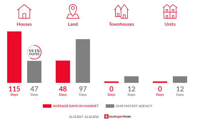 Average time to sell property in Sampson Flat, SA 5114