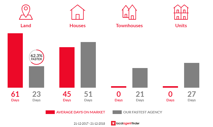 Average time to sell property in Sandfly, TAS 7150