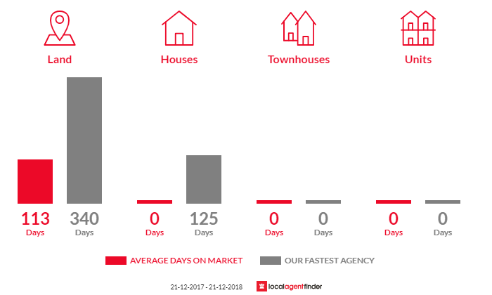 Average time to sell property in Sandleton, SA 5356