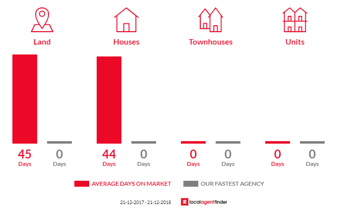 Average time to sell property in Sandstone, WA 6639