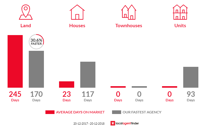 Average time to sell property in Sandy Camp, QLD 4361