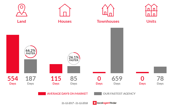 Average time to sell property in Sandy Creek, SA 5350