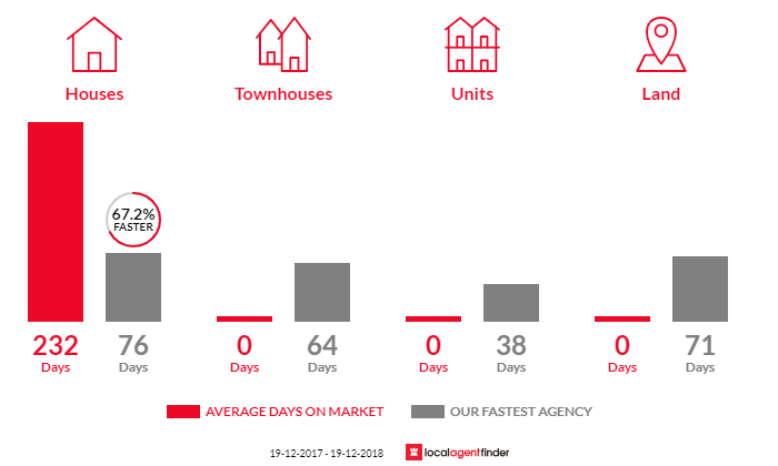 Average time to sell property in Sandy Hollow, NSW 2333