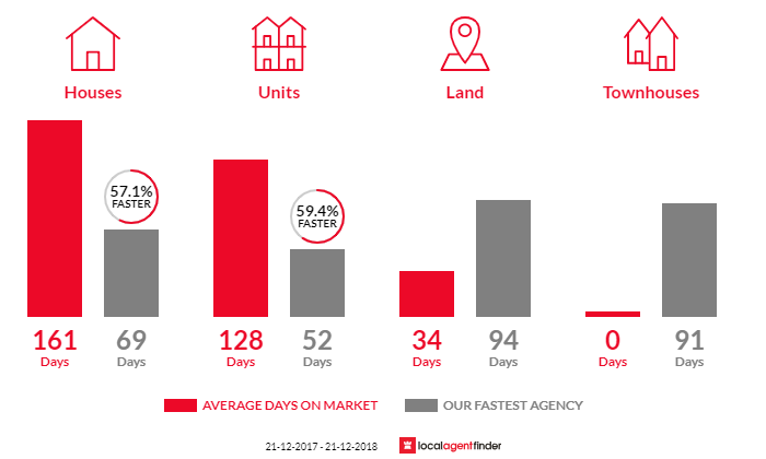Average time to sell property in Sarina, QLD 4737