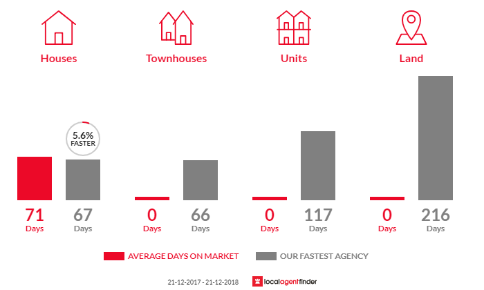 Average time to sell property in Sassafras, TAS 7307