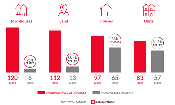Average time to sell property in Sawtell, NSW 2452