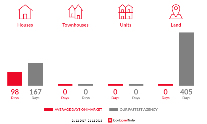 Average time to sell property in Sawyers Valley, WA 6074