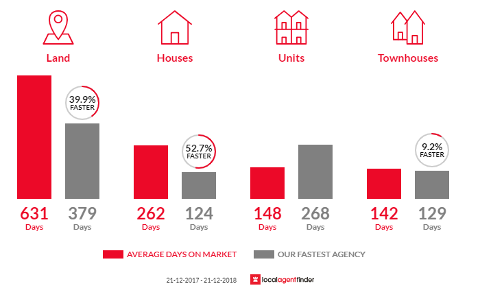 Average time to sell property in Scamander, TAS 7215