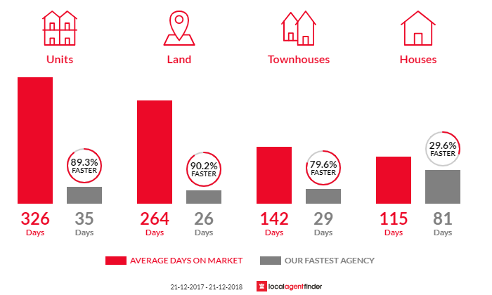 Average time to sell property in Scarness, QLD 4655