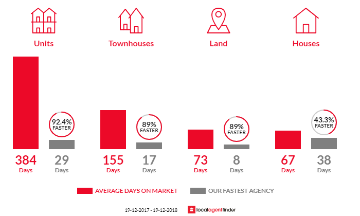 Average time to sell property in Schofields, NSW 2762