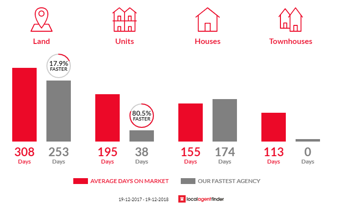 Average time to sell property in Scone, NSW 2337