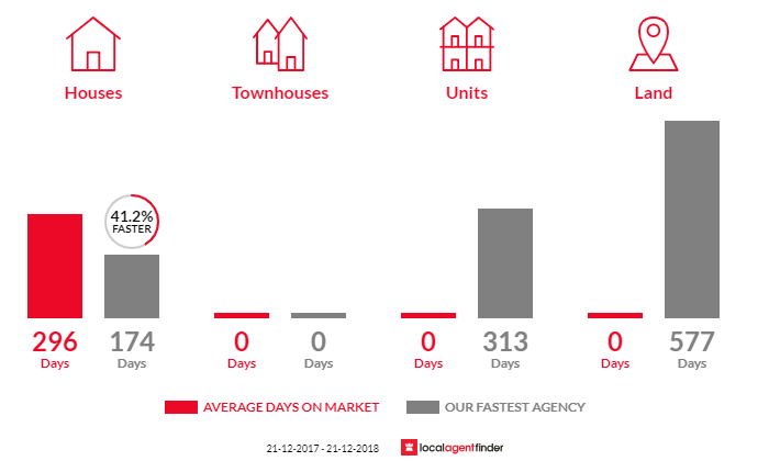 Average time to sell property in Scotchtown, TAS 7330