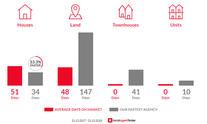 Average time to sell property in Scott Creek, SA 5153