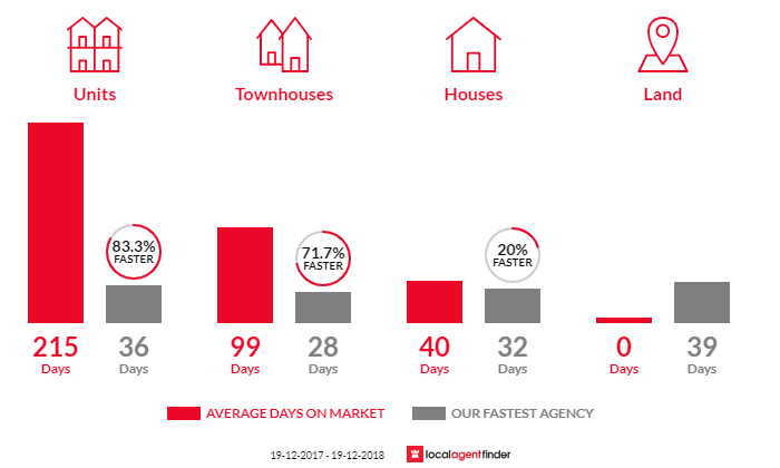 Average time to sell property in Scullin, ACT 2614