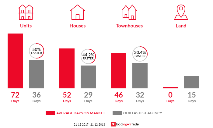 Average time to sell property in Seacliff, SA 5049