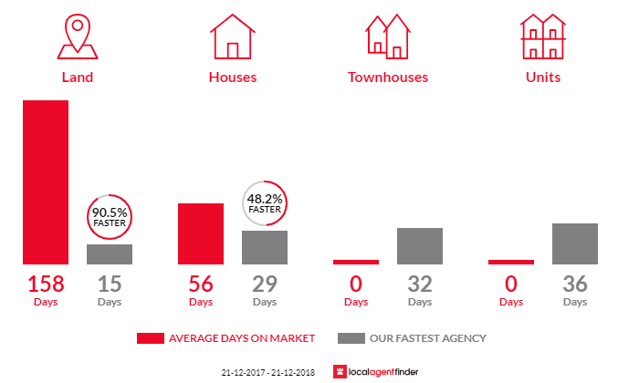 Average time to sell property in Seacombe Heights, SA 5047