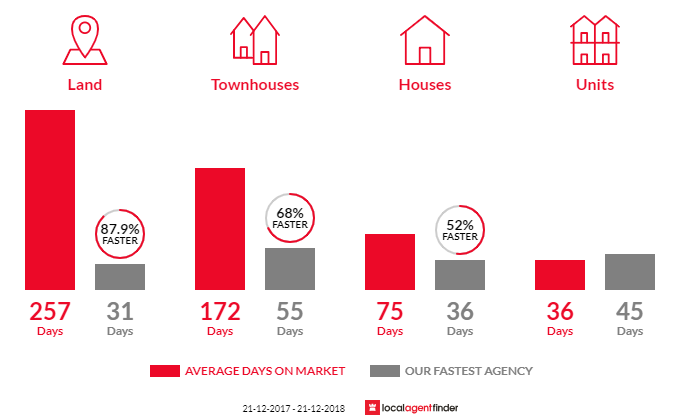 Average time to sell property in Seaford, SA 5169