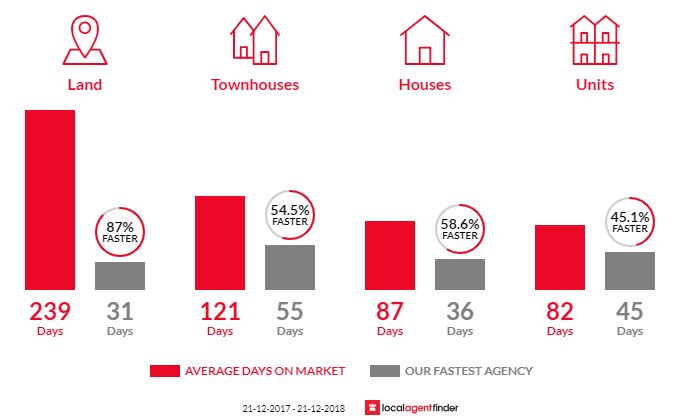 Average time to sell property in Seaford Meadows, SA 5169