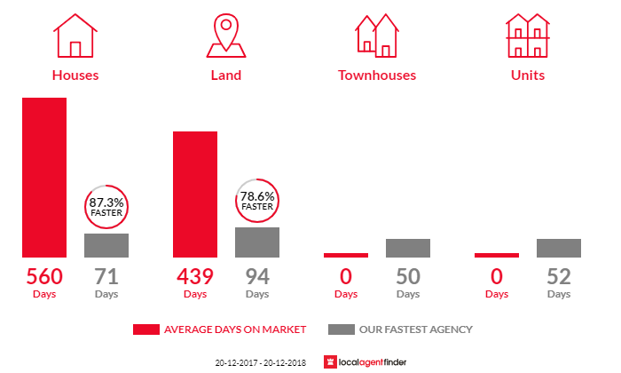 Average time to sell property in Seaforth, QLD 4741