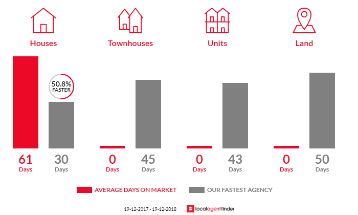 Average time to sell property in Seahampton, NSW 2286