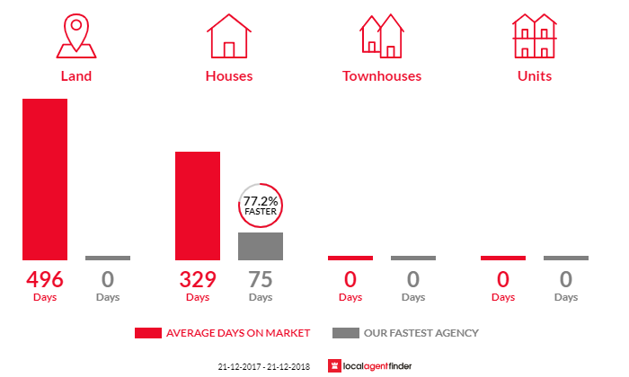 Average time to sell property in Second Valley, SA 5204